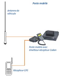Synoptique d'installation Radio HF poste mobile